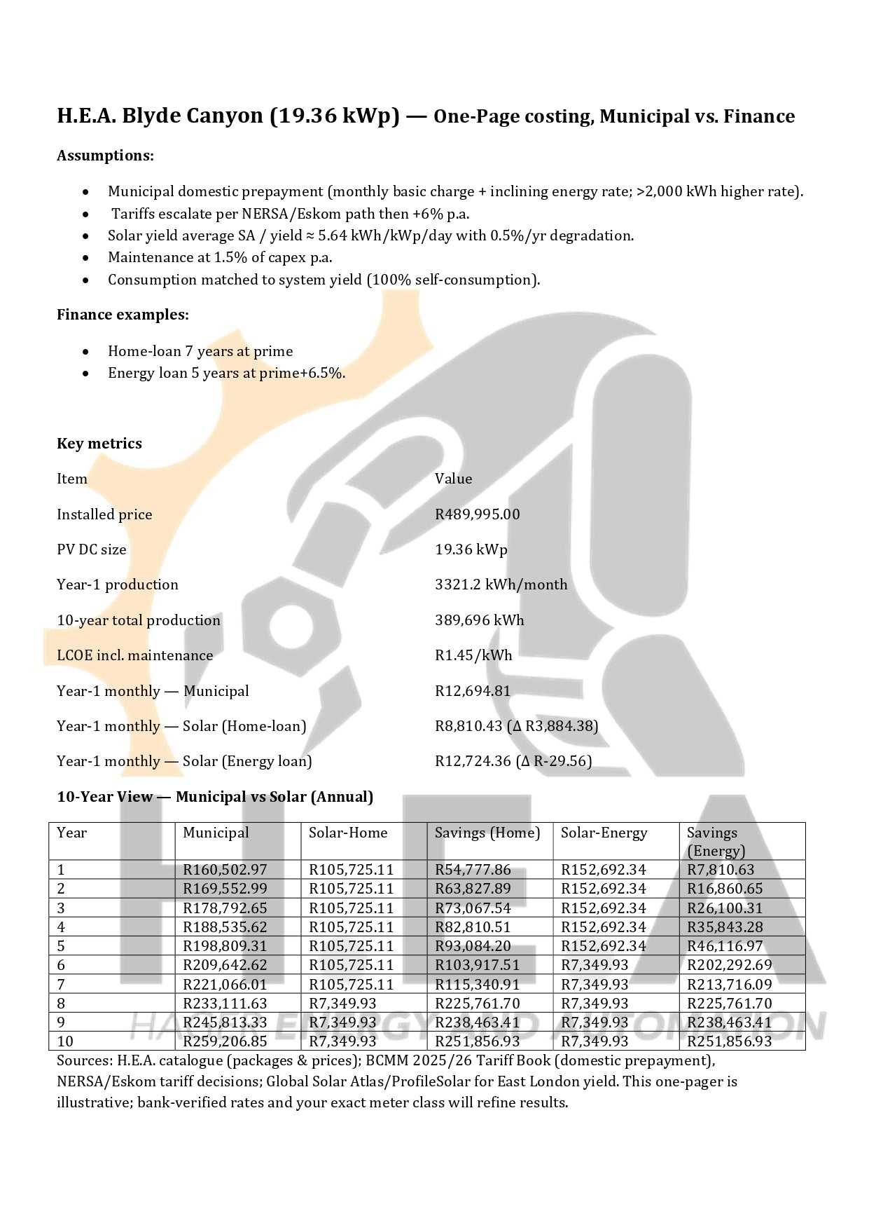 One-page costing sheet for H.E.A Blyde Canyon Solar Package 19.36 kW with municipal and finance options, showing savings and ROI.