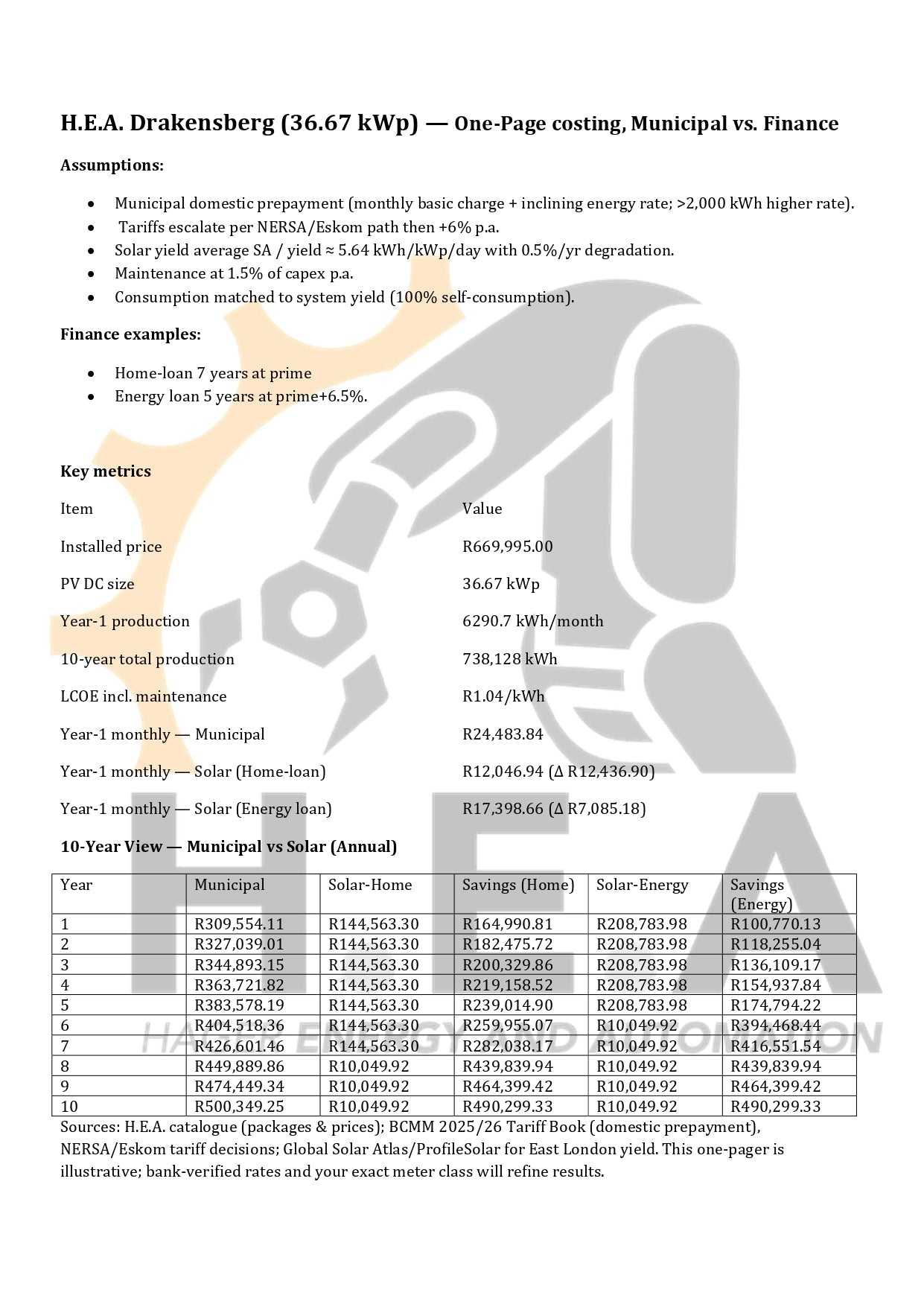 One-page cost analysis sheet for H.E.A Drakensberg 36.67 kW solar package showing municipal vs finance savings and system assumptions.